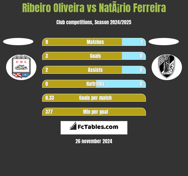 Ribeiro Oliveira vs NatÃ¡rio Ferreira h2h player stats