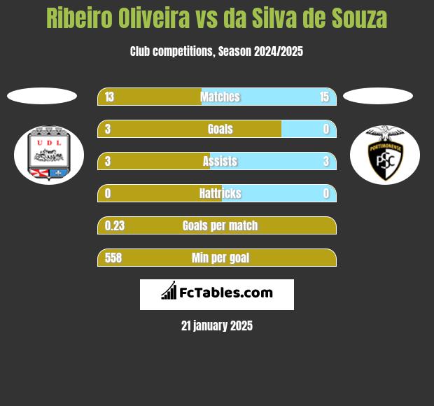 Ribeiro Oliveira vs da Silva de Souza h2h player stats