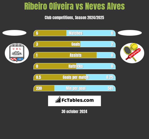 Ribeiro Oliveira vs Neves Alves h2h player stats