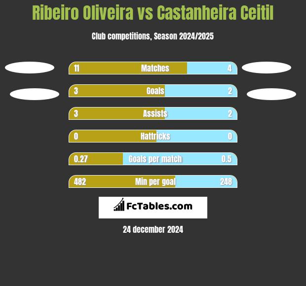 Ribeiro Oliveira vs Castanheira Ceitil h2h player stats