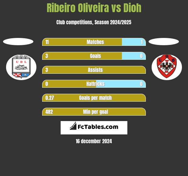 Ribeiro Oliveira vs Dioh h2h player stats