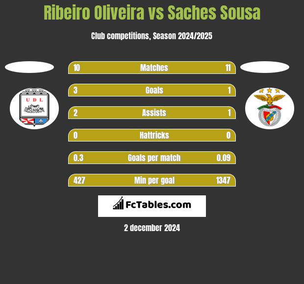 Ribeiro Oliveira vs Saches Sousa h2h player stats