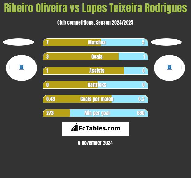 Ribeiro Oliveira vs Lopes Teixeira Rodrigues h2h player stats