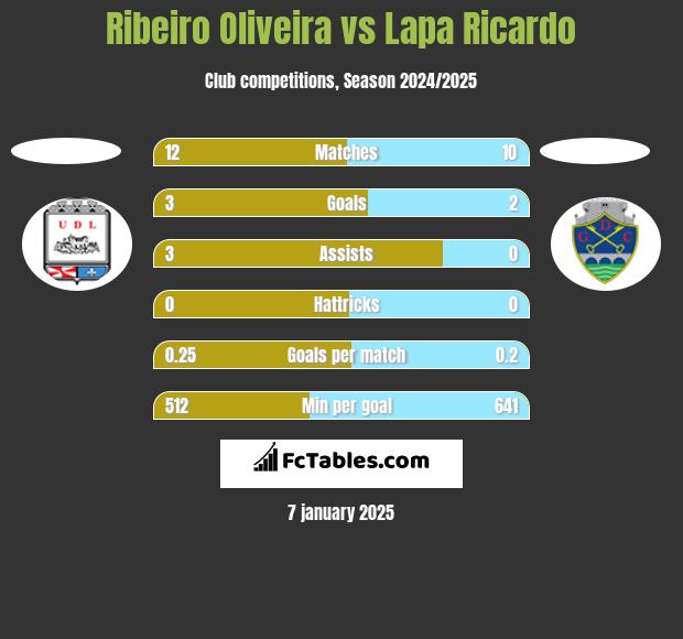 Ribeiro Oliveira vs Lapa Ricardo h2h player stats