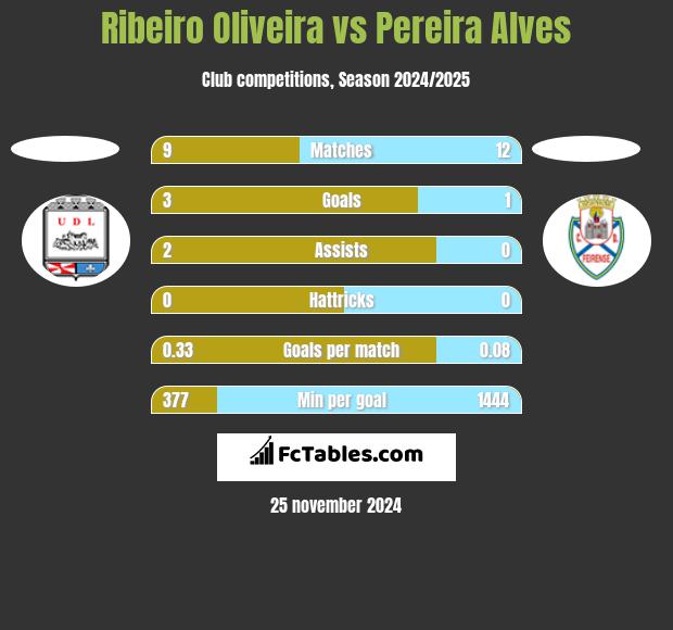 Ribeiro Oliveira vs Pereira Alves h2h player stats