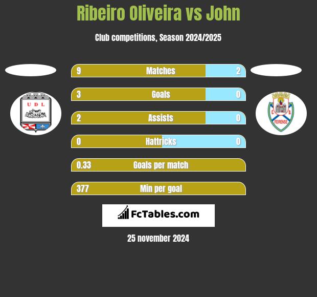 Ribeiro Oliveira vs John h2h player stats