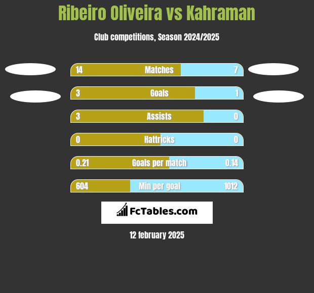 Ribeiro Oliveira vs Kahraman h2h player stats