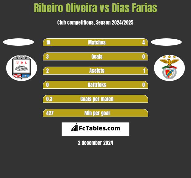 Ribeiro Oliveira vs Dias Farias h2h player stats