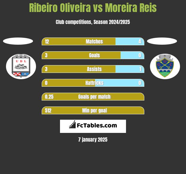 Ribeiro Oliveira vs Moreira Reis h2h player stats