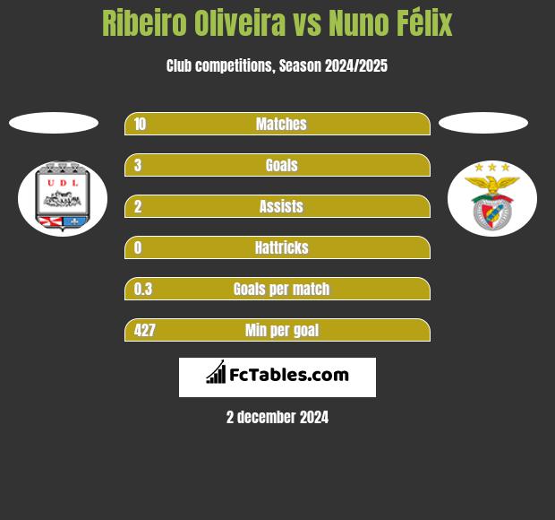 Ribeiro Oliveira vs Nuno Félix h2h player stats