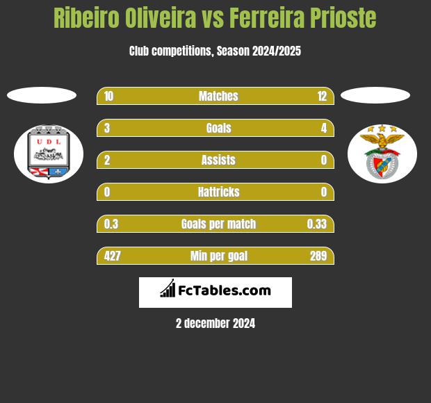 Ribeiro Oliveira vs Ferreira Prioste h2h player stats