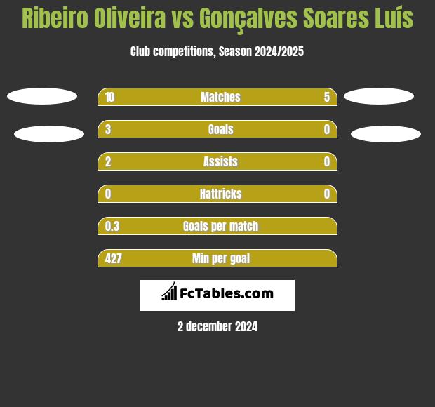 Ribeiro Oliveira vs Gonçalves Soares Luís h2h player stats