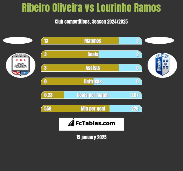 Ribeiro Oliveira vs Lourinho Ramos h2h player stats