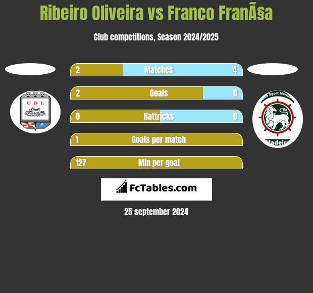 Ribeiro Oliveira vs Franco FranÃ§a h2h player stats