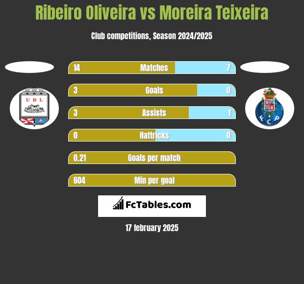 Ribeiro Oliveira vs Moreira Teixeira h2h player stats