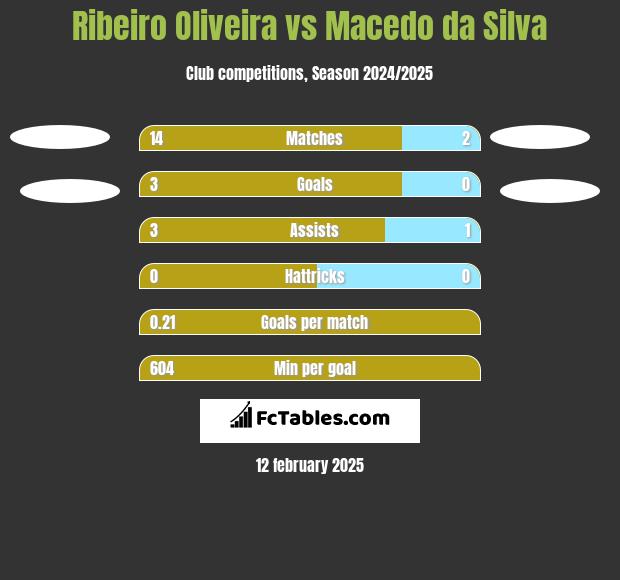 Ribeiro Oliveira vs Macedo da Silva h2h player stats