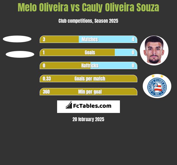 Melo Oliveira vs Cauly Oliveira Souza h2h player stats