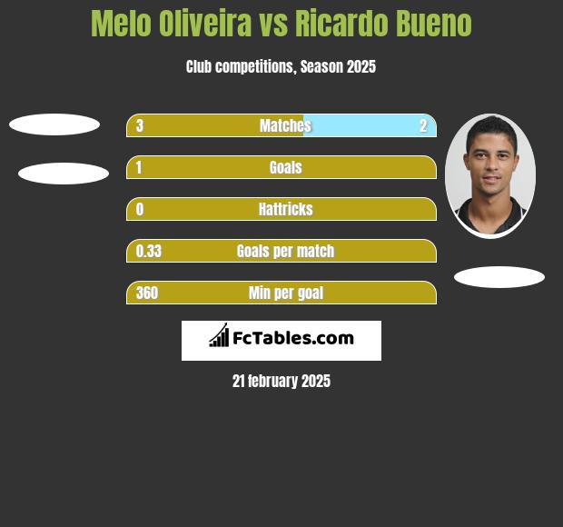 Melo Oliveira vs Ricardo Bueno h2h player stats