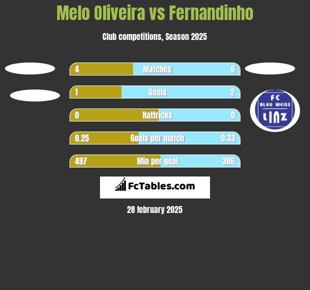 Melo Oliveira vs Fernandinho h2h player stats