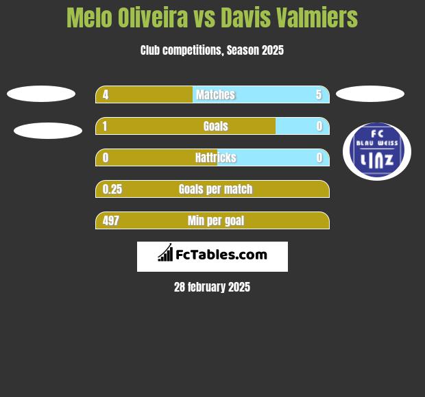 Melo Oliveira vs Davis Valmiers h2h player stats