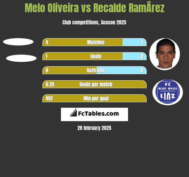 Melo Oliveira vs Recalde RamÃ­rez h2h player stats