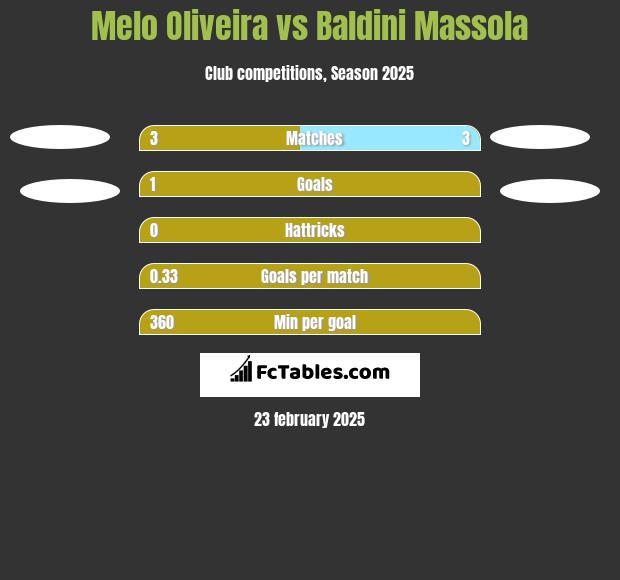 Melo Oliveira vs Baldini Massola h2h player stats