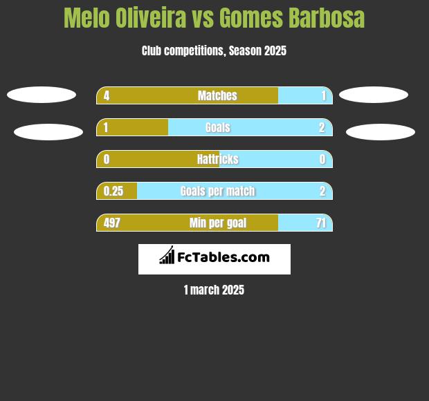 Melo Oliveira vs Gomes Barbosa h2h player stats