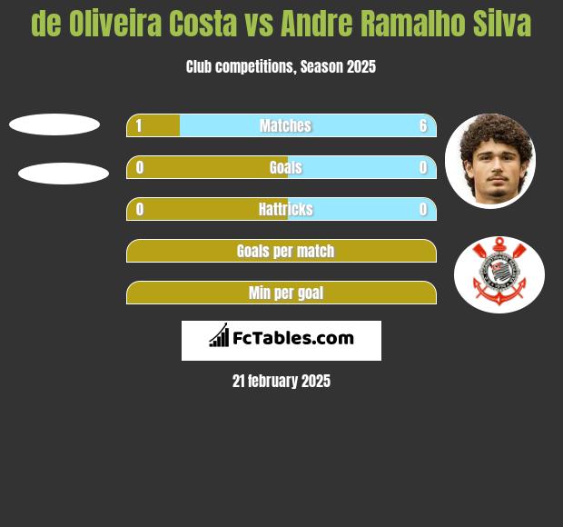 de Oliveira Costa vs Andre Ramalho Silva h2h player stats