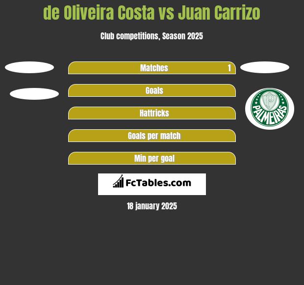 de Oliveira Costa vs Juan Carrizo h2h player stats