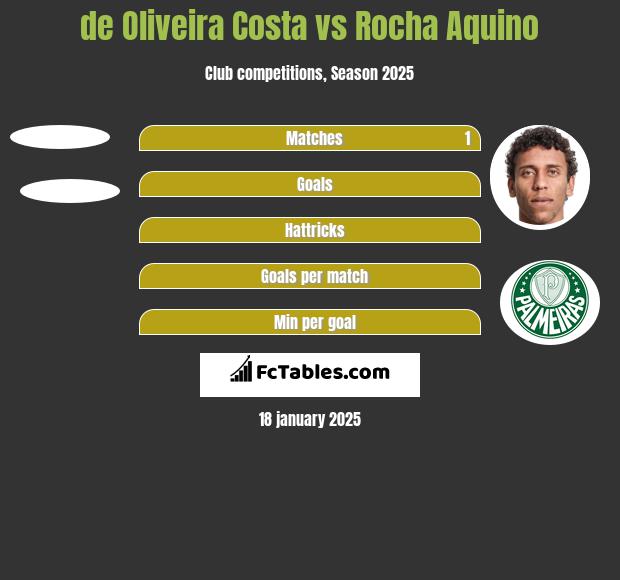 de Oliveira Costa vs Rocha Aquino h2h player stats