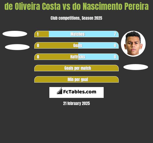 de Oliveira Costa vs do Nascimento Pereira h2h player stats