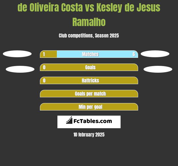 de Oliveira Costa vs Kesley de Jesus Ramalho h2h player stats