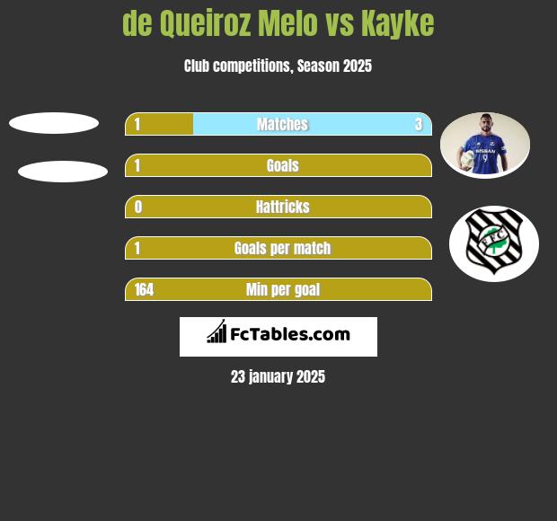 de Queiroz Melo vs Kayke h2h player stats