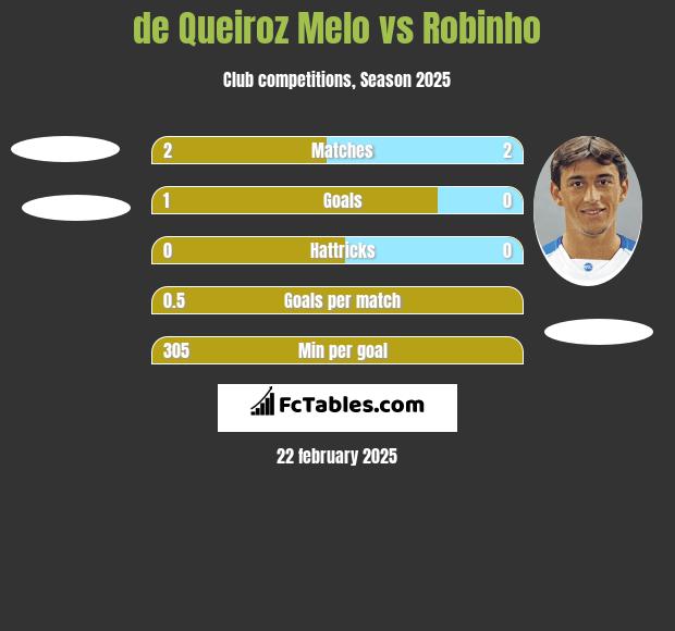 de Queiroz Melo vs Robinho h2h player stats