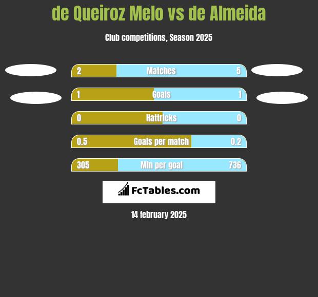 de Queiroz Melo vs de Almeida h2h player stats