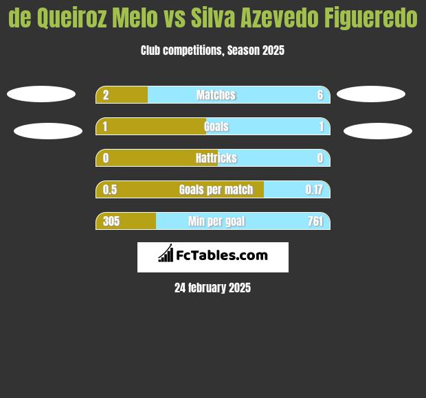 de Queiroz Melo vs Silva Azevedo Figueredo h2h player stats