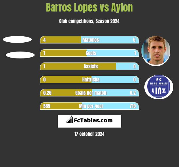 Barros Lopes vs Aylon h2h player stats