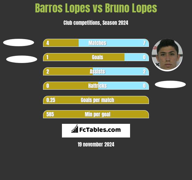 Barros Lopes vs Bruno Lopes h2h player stats