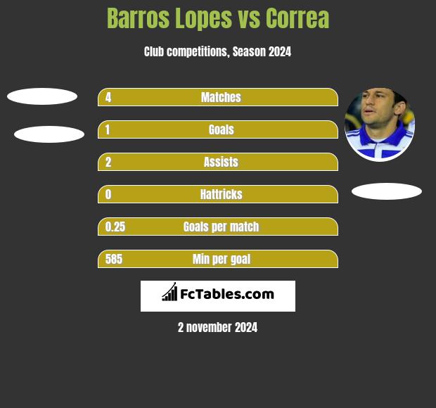 Barros Lopes vs Correa h2h player stats