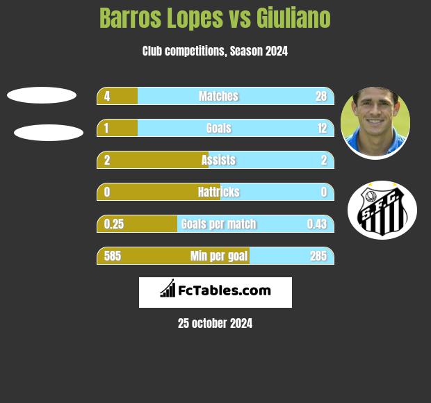 Barros Lopes vs Giuliano h2h player stats