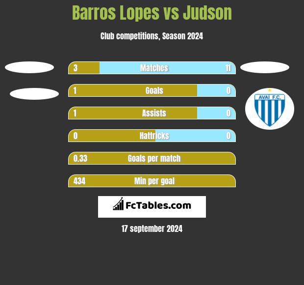 Barros Lopes vs Judson h2h player stats