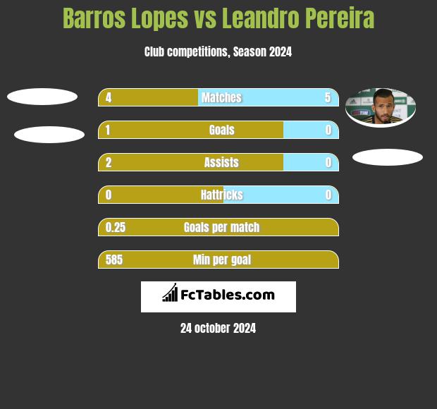 Barros Lopes vs Leandro Pereira h2h player stats