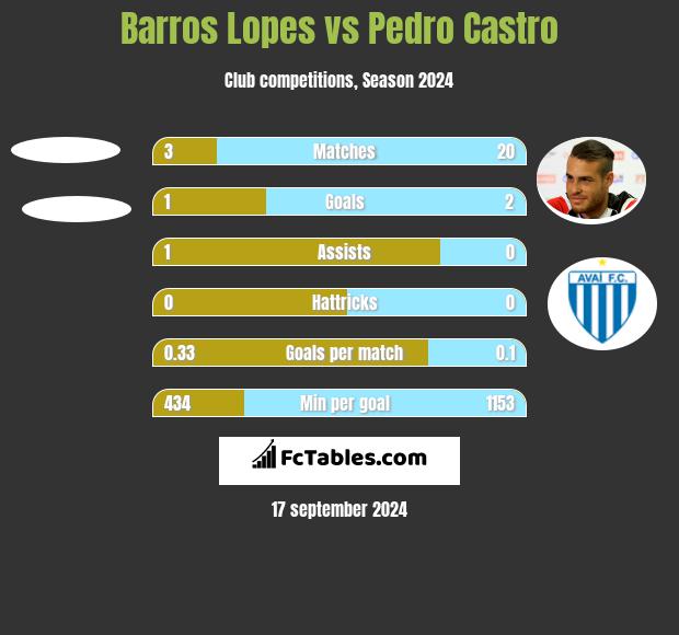 Barros Lopes vs Pedro Castro h2h player stats