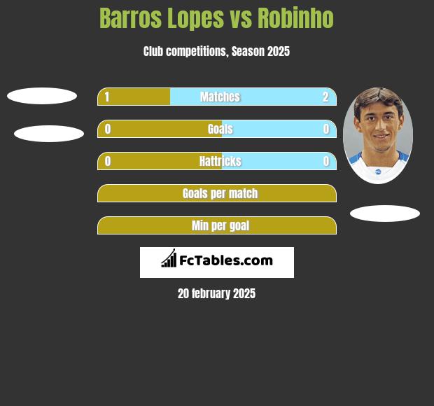 Barros Lopes vs Robinho h2h player stats