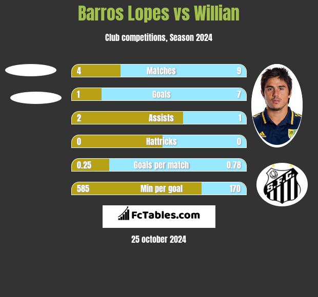 Barros Lopes vs Willian h2h player stats