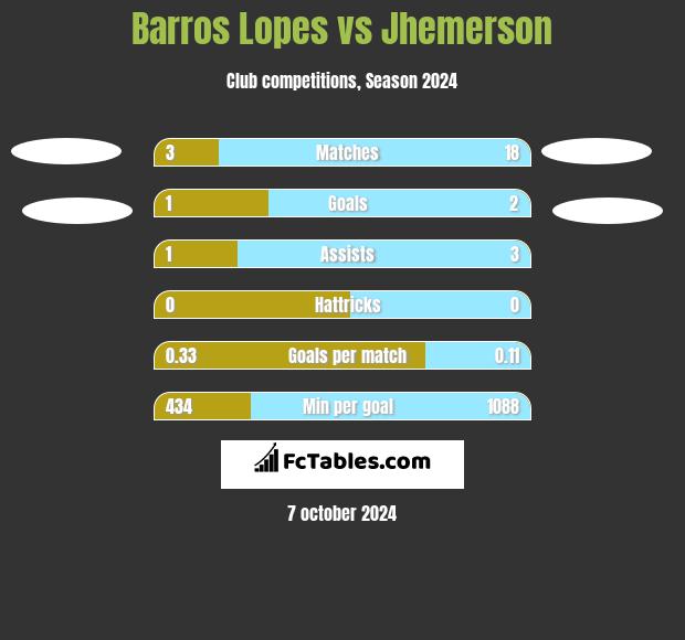 Barros Lopes vs Jhemerson h2h player stats