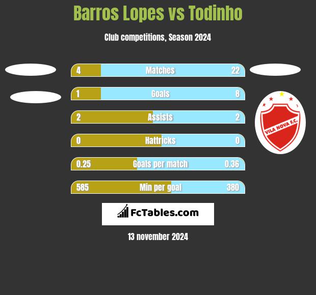 Barros Lopes vs Todinho h2h player stats