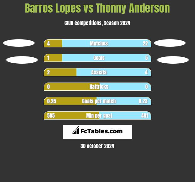 Barros Lopes vs Thonny Anderson h2h player stats