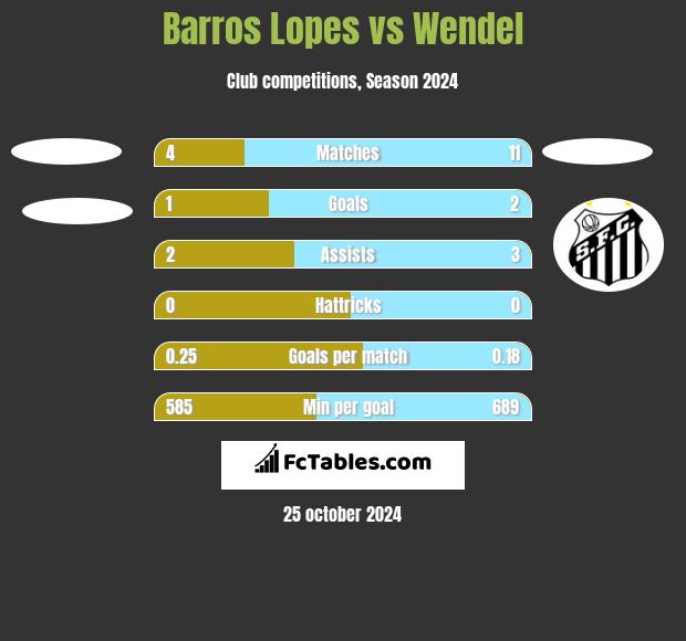 Barros Lopes vs Wendel h2h player stats