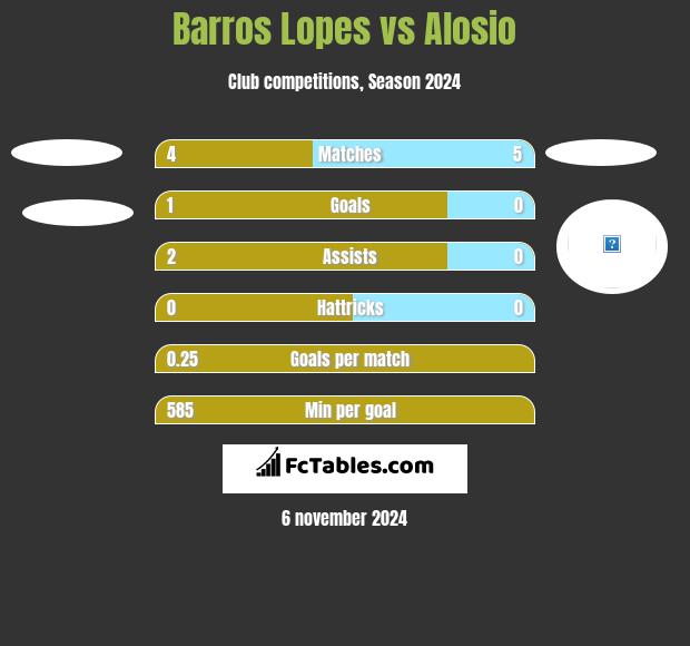 Barros Lopes vs Alosio h2h player stats